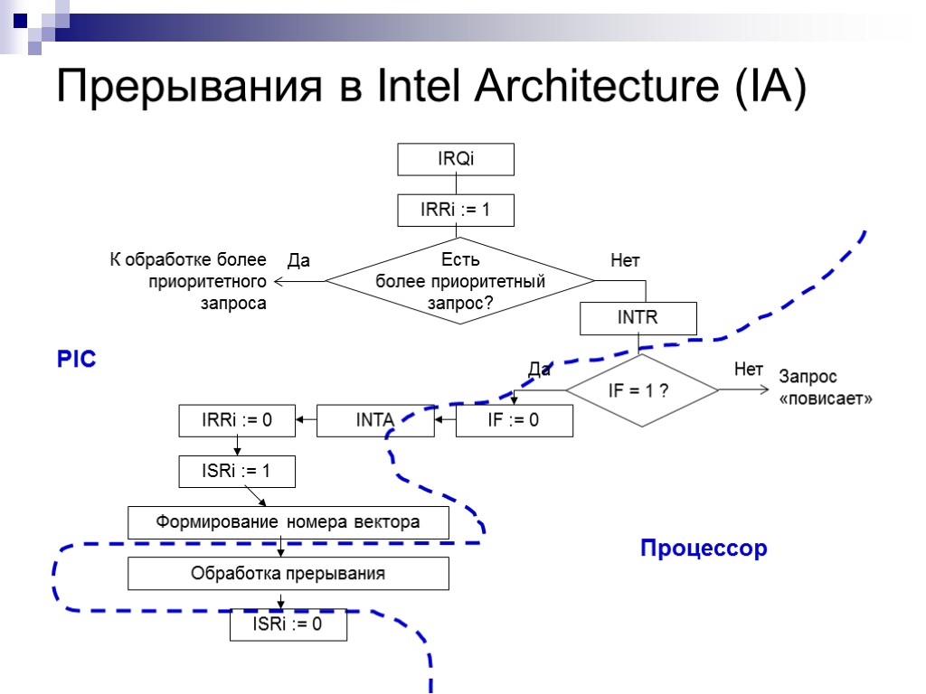 Прерывания в Intel Architecture (IA) PIC Процессор